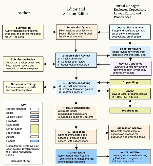 OJS Editorial and Publishing Process